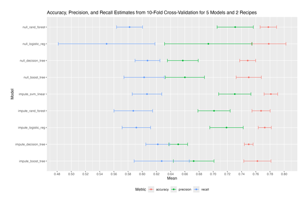 Workflow Sets in Tidymodels - Second Look into Pima Indians Diabetes Dataset